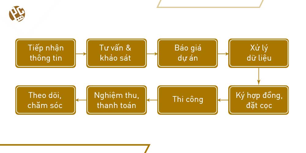 Quy trình triển khai dự án