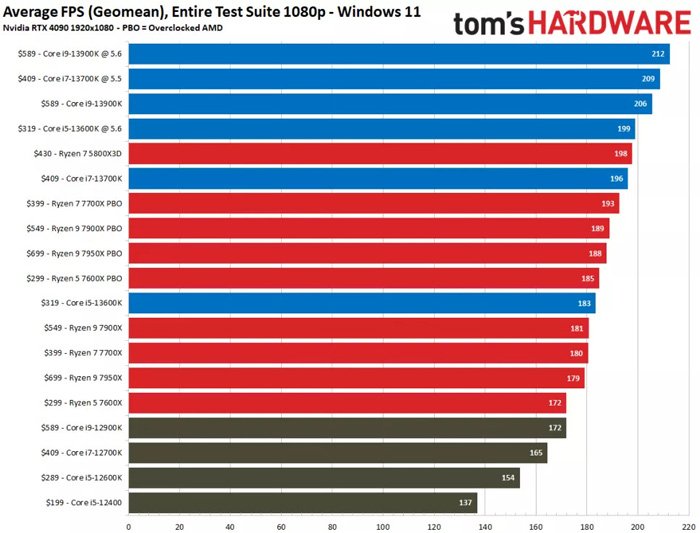 So sánh các sản phẩm của Tom’s Hardware