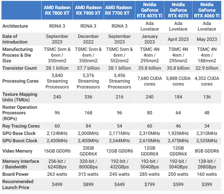Specs Compared Amd Radeon RX 7800 XT