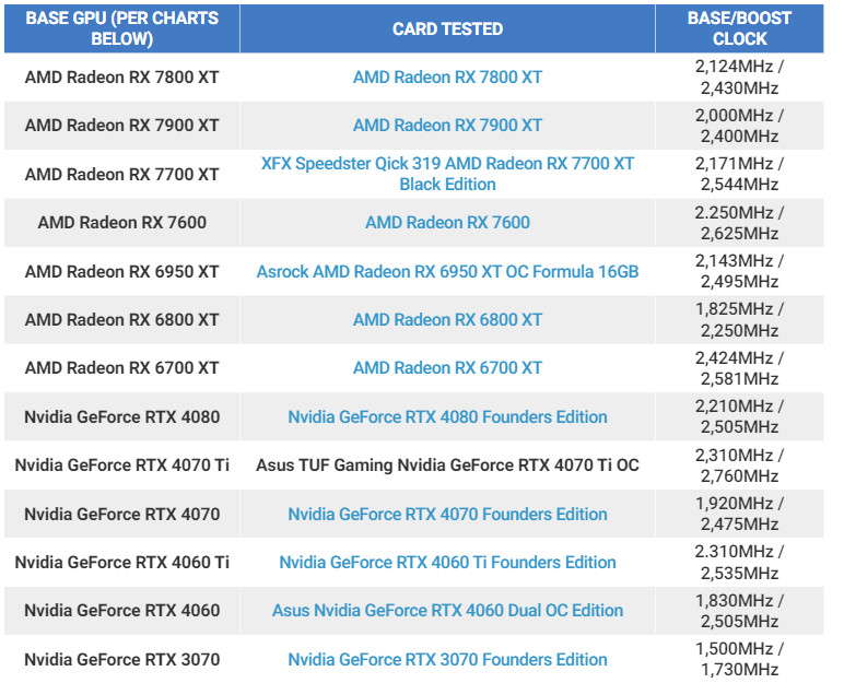Tested Graphics cards