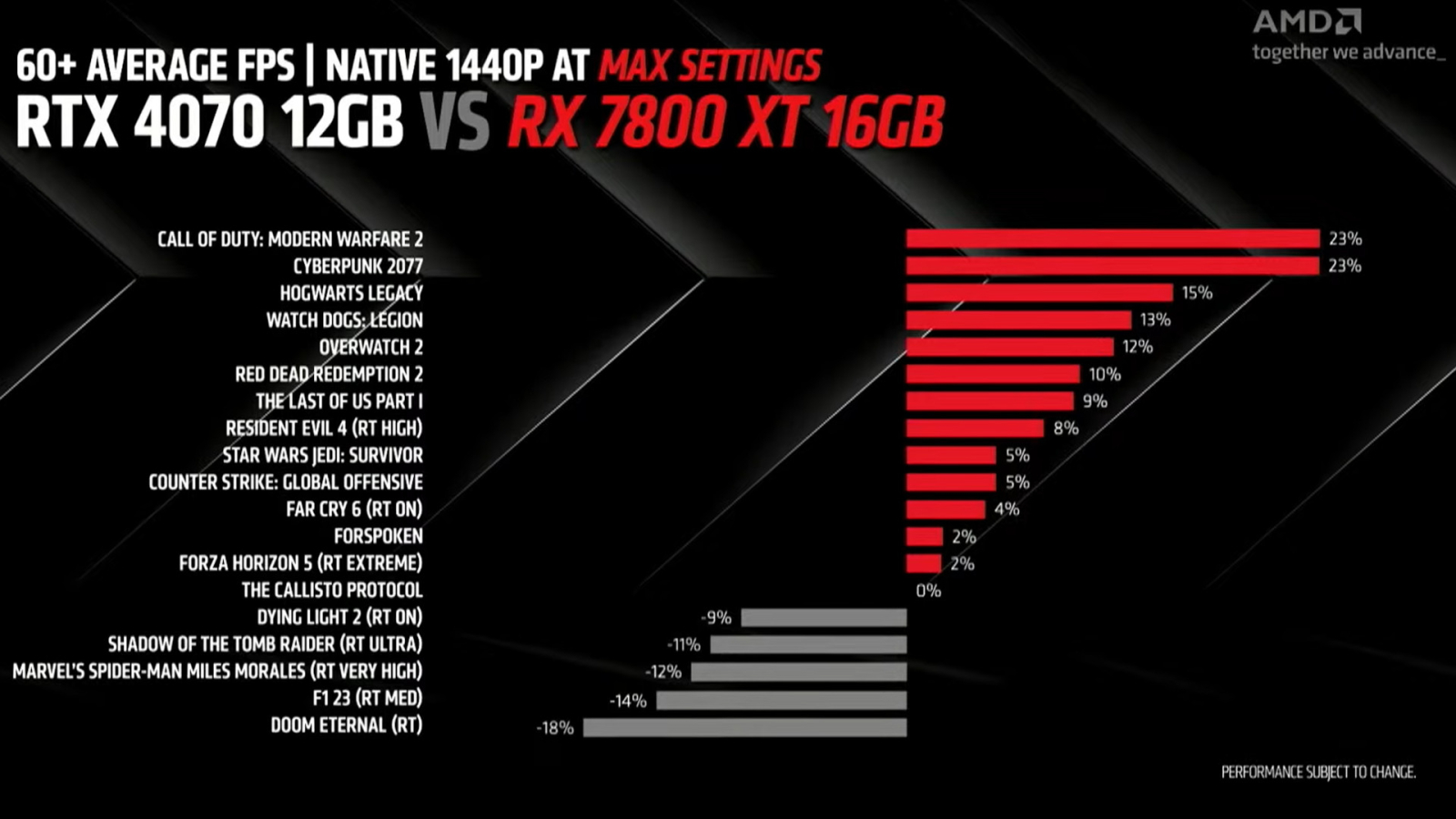 Thông số ADM Radeon RX 7800 XT